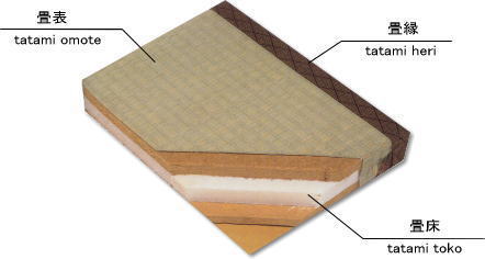 畳素材 畳の構造 厚み サイズ 畳の基礎知識